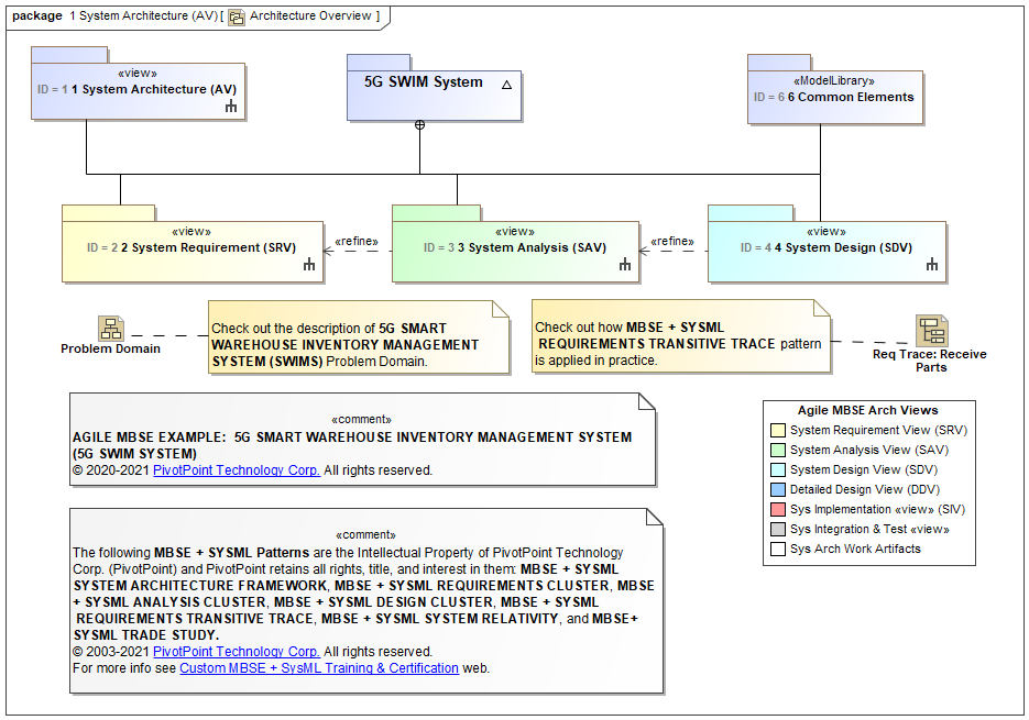 SysML + MBSE Example: 5G Smart Warehouse System