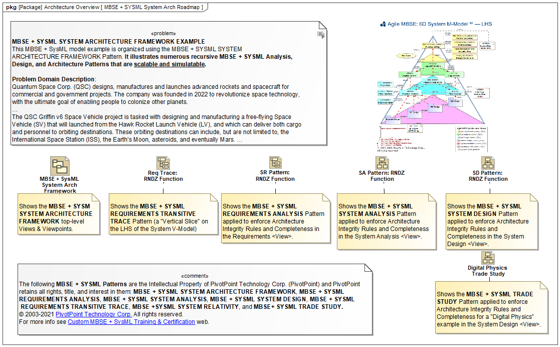 Agile MBSE + SysML Example: Space Vehicle (SV)